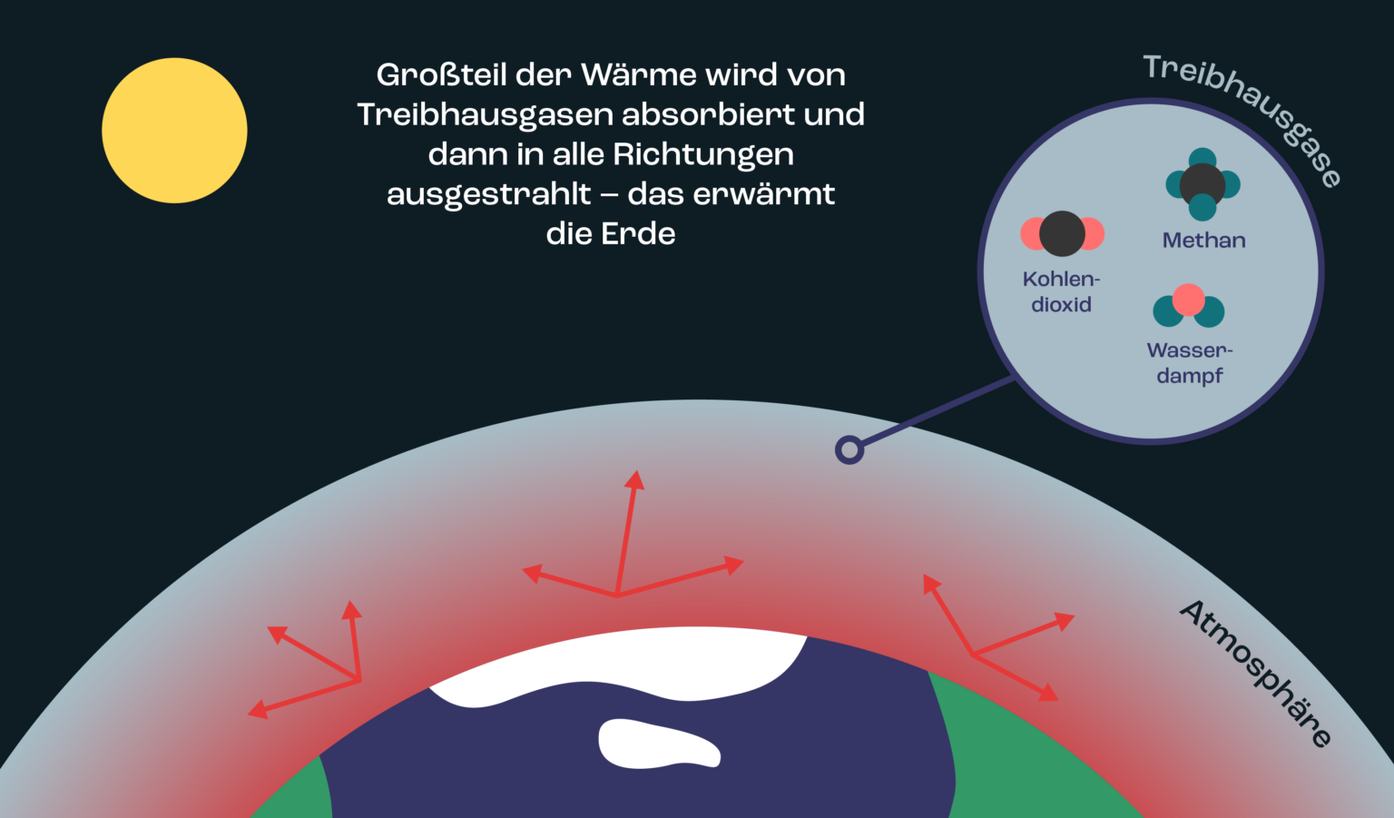 Der Treibhauseffekt Nat rlich Vs Anthropogen Der Treibhauseffekt Nat rlich Vs Anthropogen