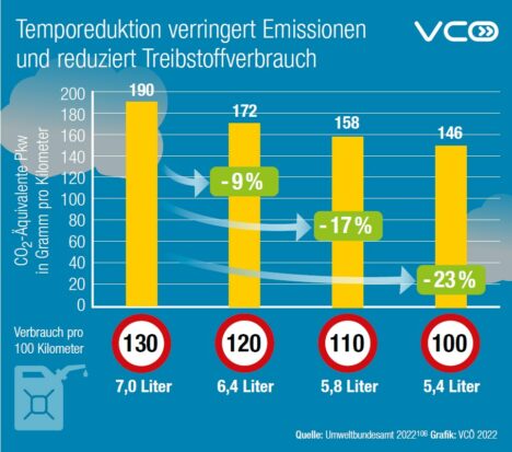 VCÖ und Umweltbundesamt Grafik Spritsparen Treibstoffverbrauch