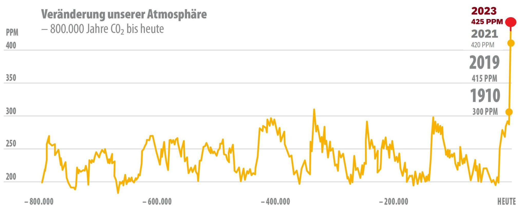 CO2-Konzentration 423 ppm - so hoch wie noch nie!