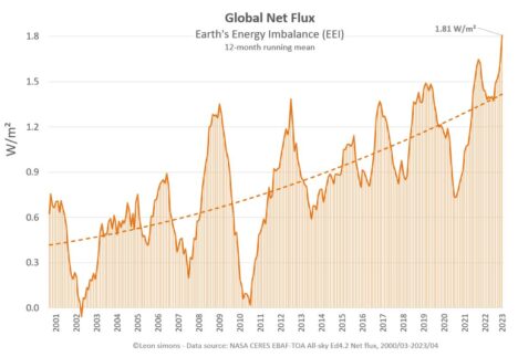 Die Grafik zeigt das Energieungleichgewicht der Erde der Jahre 2000/03 bis 2023/04 laut Daten von NASA-Satelliten. Es durchbrach Mitte 2023 1,8W/m² (12-Monats-Mittelwert).