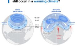 Grafik eines stabilen und eines instabilen Polarwirbels. Titel: Why do severe winter storms still occur in a warming climate?