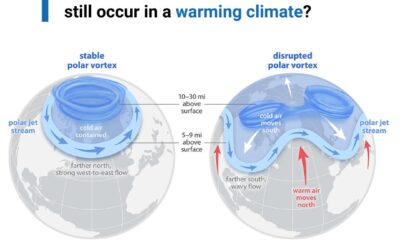 Grafik eines stabilen und eines instabilen Polarwirbels. Titel: Why do severe winter storms still occur in a warming climate?