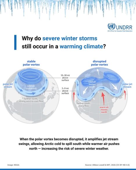 Grafik eines stabilen und eines instabilen Polarwirbels. Titel: Why do severe winter storms still occur in a warming climate?