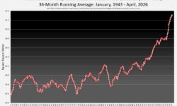 Grafik "Total Column Precipitable Water" über der Nordhalbkugel: Jänner 1943 bis April 2026: 1943–ca. 1990: Relativ stabile Schwankungen zwischen ~15,6 und 16,2 kg/m². Kein klarer Trend, normale Variabilität. Ab ~1990: Langsamer, aber stetiger Anstieg. Ab ~2020: Kurve geht steil nach oben – fast senkrecht. April 2026: Neuer Allzeitrekord bei ~17,3 kg/m².
