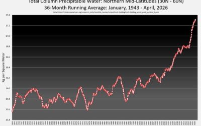 Grafik "Total Column Precipitable Water" über der Nordhalbkugel: Jänner 1943 bis April 2026: 1943–ca. 1990: Relativ stabile Schwankungen zwischen ~15,6 und 16,2 kg/m². Kein klarer Trend, normale Variabilität. Ab ~1990: Langsamer, aber stetiger Anstieg. Ab ~2020: Kurve geht steil nach oben – fast senkrecht. April 2026: Neuer Allzeitrekord bei ~17,3 kg/m².