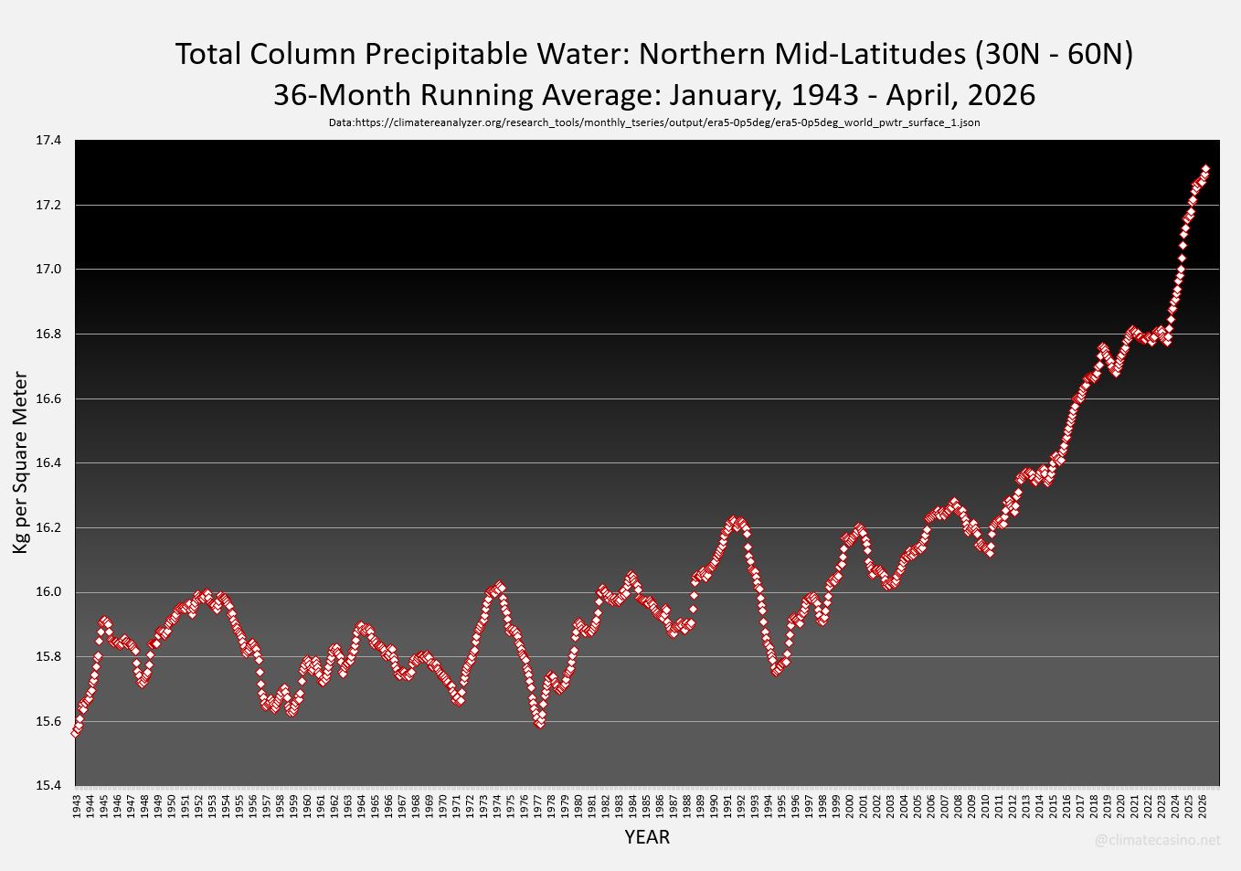 Total Column Precipitable Water